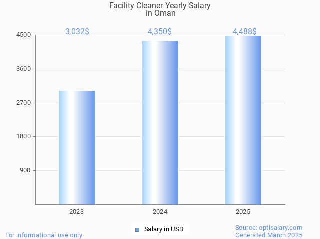 facility cleaner salary in oman 2025 facility cleaner salary in oman 2025