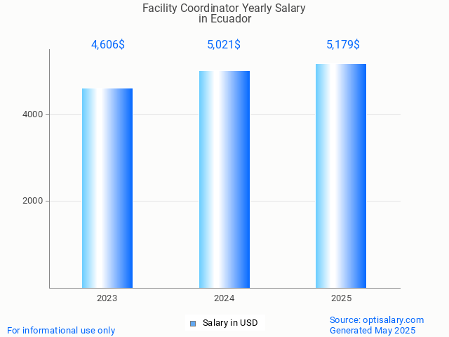 facility coordinator salary in ecuador 2025 facility coordinator salary in ecuador 2025