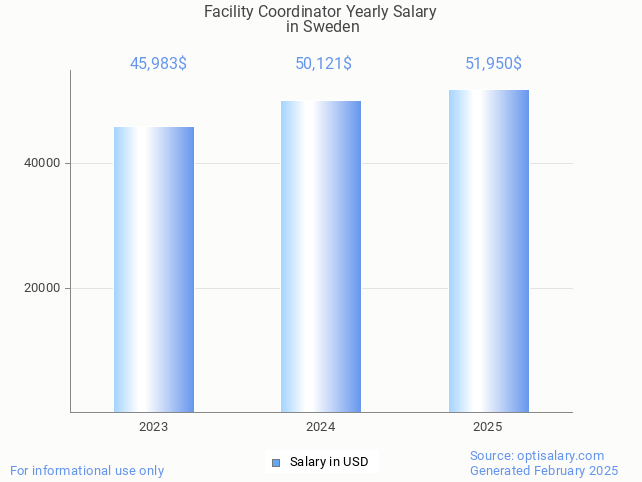 facility coordinator salary in sweden 2025 facility coordinator salary in sweden 2025
