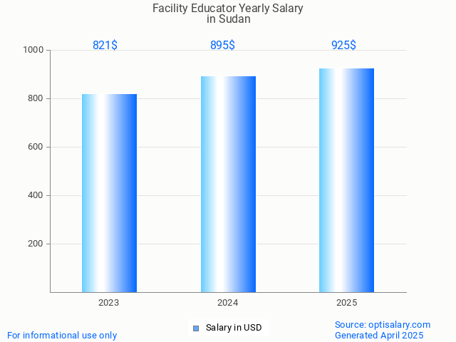 facility educator salary in sudan 2025