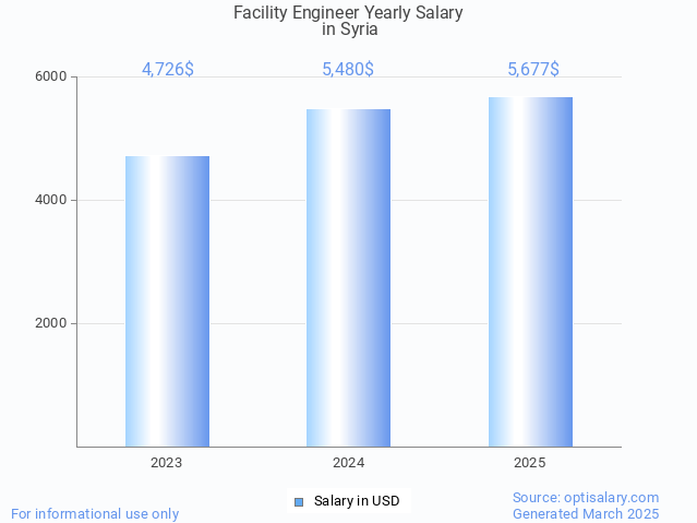 facility engineer salary in syria 2025 facility engineer salary in syria 2025
