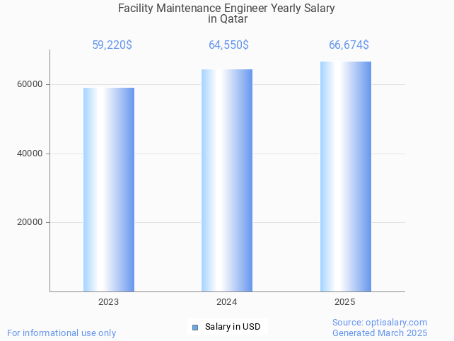 facility maintenance engineer salary in qatar 2025 facility maintenance engineer salary in qatar 2025