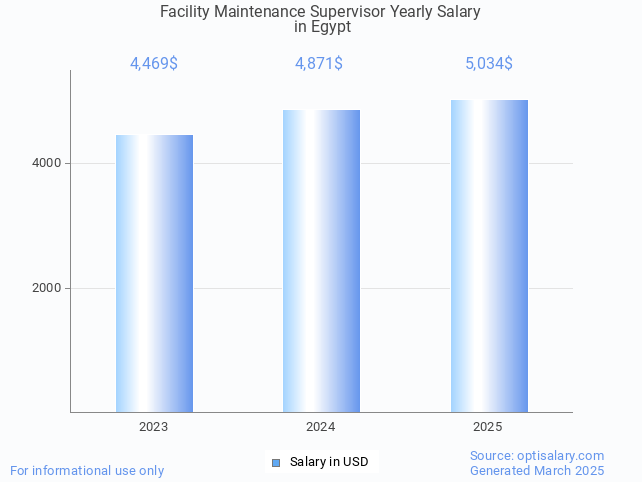 facility maintenance supervisor salary in egypt 2025 facility maintenance supervisor salary in egypt 2025