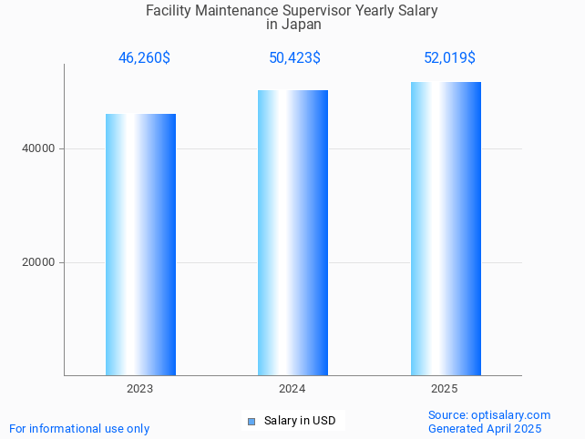 facility maintenance supervisor salary in japan 2025 facility maintenance supervisor salary in japan 2025