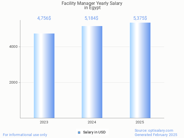 facility manager salary in egypt 2025 facility manager salary in egypt 2025
