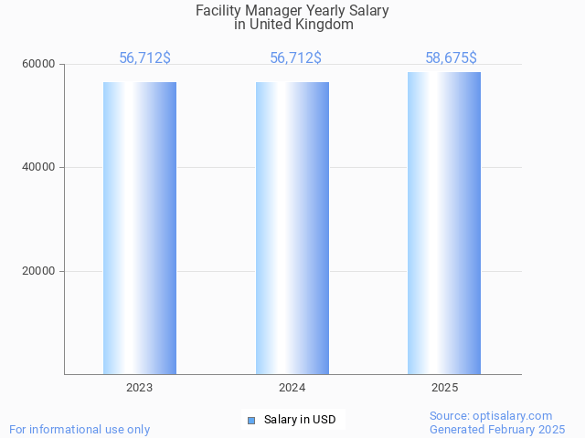 facility manager salary in united kingdom 2025 facility manager salary in united kingdom 2025