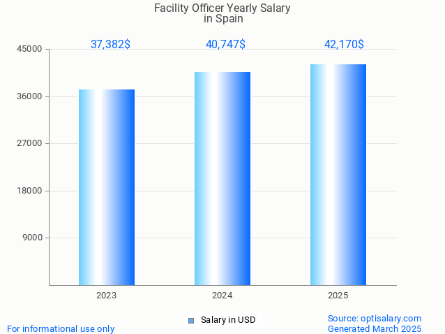 facility officer salary in spain 2025 facility officer salary in spain 2025