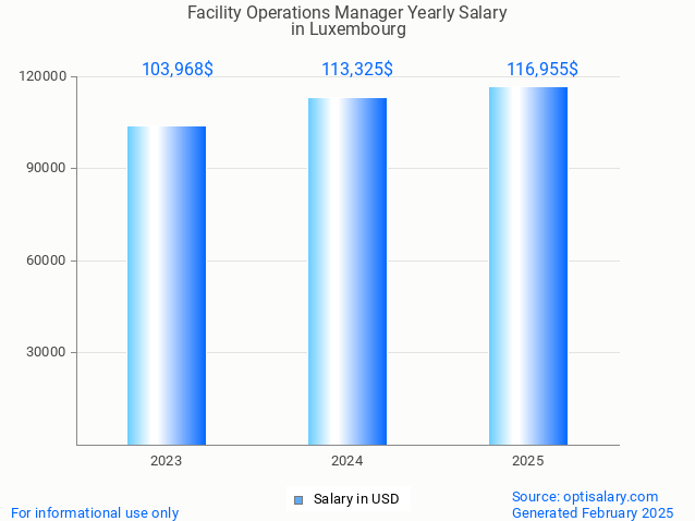 facility operations manager salary in luxembourg 2025 facility operations manager salary in luxembourg 2025