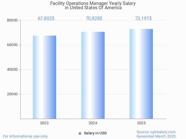 facility operations manager salary in united states of america 2025 facility operations manager salary in united states of america 2025