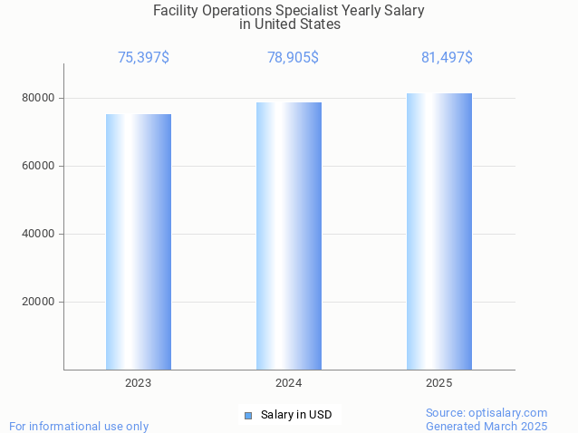 facility operations specialist salary in united states 2025 facility operations specialist salary in united states 2025