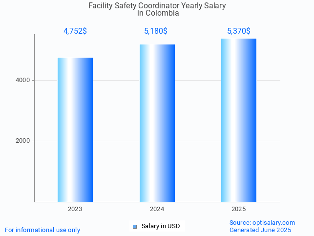 facility safety coordinator salary in colombia 2025 facility safety coordinator salary in colombia 2025