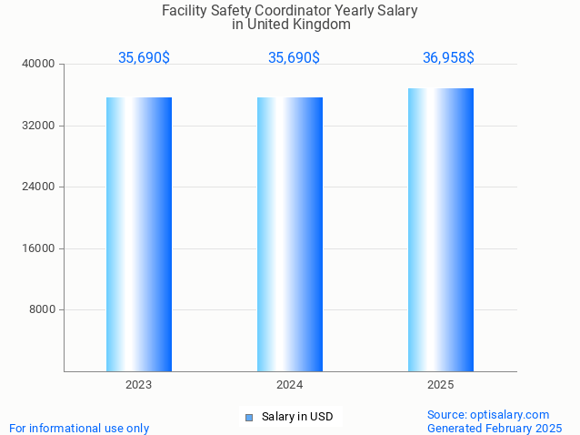 facility safety coordinator salary in united kingdom 2025 facility safety coordinator salary in united kingdom 2025