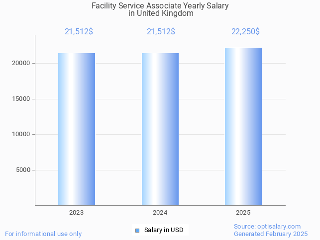 facility service associate salary in united kingdom 2025 facility service associate salary in united kingdom 2025