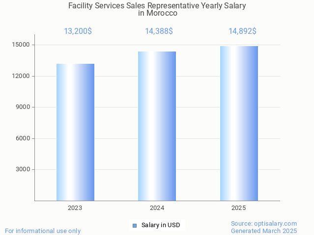 facility services sales representative salary in morocco 2025 facility services sales representative salary in morocco 2025