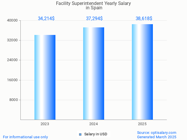 facility superintendent salary in spain 2025 facility superintendent salary in spain 2025