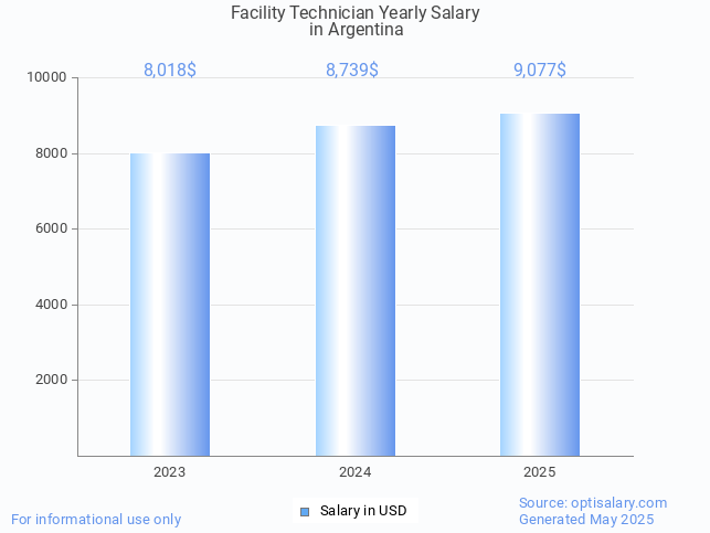 facility technician salary in argentina 2025 facility technician salary in argentina 2025