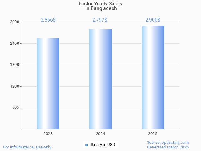 factor salary in bangladesh 2025 factor salary in bangladesh 2025
