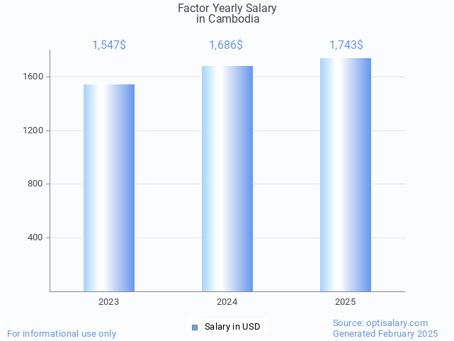 factor salary in cambodia 2025 factor salary in cambodia 2025