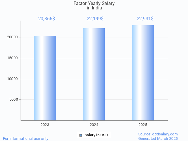 factor salary in india 2025 factor salary in india 2025