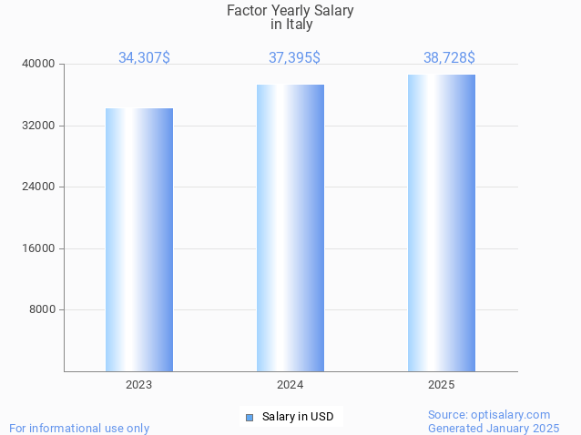 factor salary in italy 2025 factor salary in italy 2025