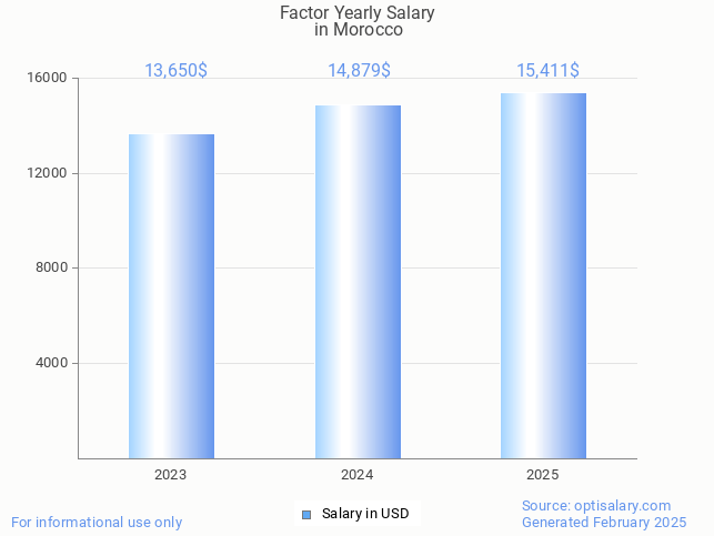 factor salary in morocco 2025 factor salary in morocco 2025