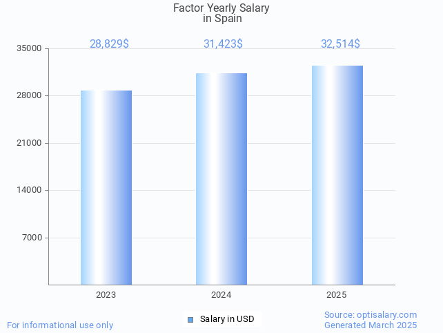 factor salary in spain 2025 factor salary in spain 2025