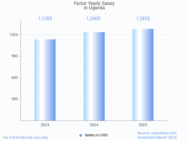 factor salary in uganda 2025 factor salary in uganda 2025