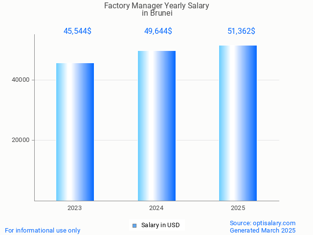 factory manager salary in brunei 2025 factory manager salary in brunei 2025