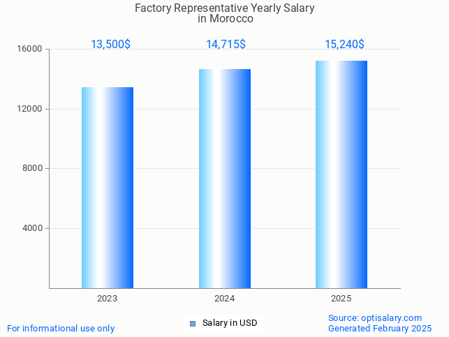 factory representative salary in morocco 2025 factory representative salary in morocco 2025