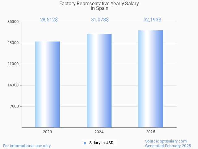 factory representative salary in spain 2025 factory representative salary in spain 2025
