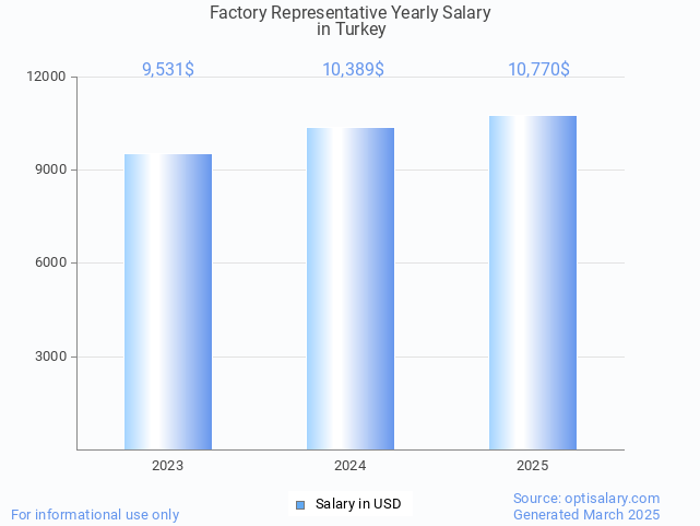 factory representative salary in turkey 2025 factory representative salary in turkey 2025
