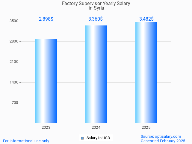 factory supervisor salary in syria 2025 factory supervisor salary in syria 2025
