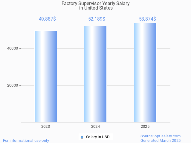 factory supervisor salary in united states 2025 factory supervisor salary in united states 2025