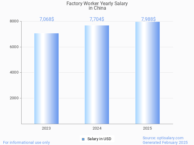 Factory Worker Salary In China 2025