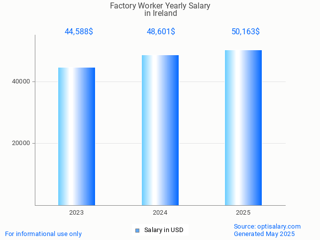 factory worker salary in ireland 2025 factory worker salary in ireland 2025