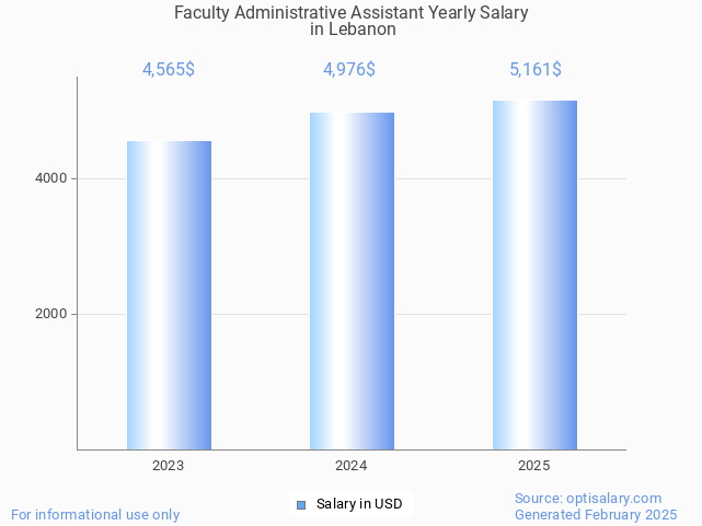 faculty administrative assistant salary in lebanon 2025 faculty administrative assistant salary in lebanon 2025
