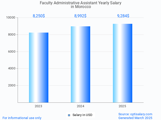 faculty administrative assistant salary in morocco 2025
