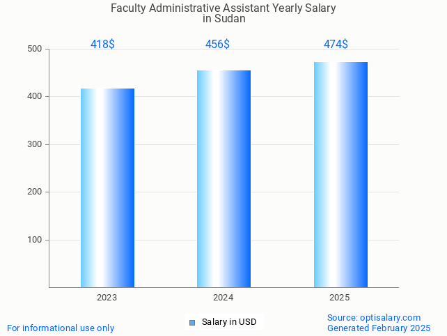 faculty administrative assistant salary in sudan 2025 faculty administrative assistant salary in sudan 2025