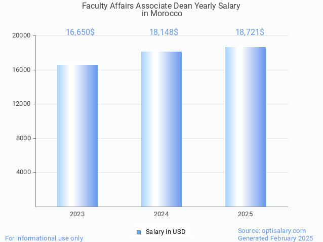 faculty affairs associate dean salary in morocco 2025 faculty affairs associate dean salary in morocco 2025
