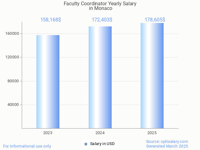 faculty coordinator salary in monaco 2025 faculty coordinator salary in monaco 2025