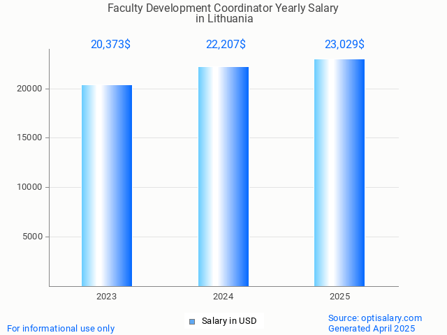 faculty development coordinator salary in lithuania 2025 faculty development coordinator salary in lithuania 2025