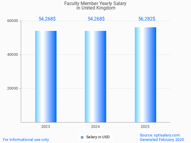 faculty member salary in united kingdom 2025
