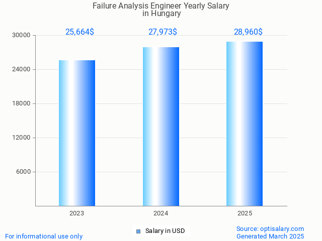 failure analysis engineer salary in hungary 2025 failure analysis engineer salary in hungary 2025