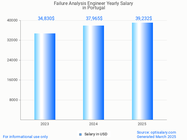 failure analysis engineer salary in portugal 2025 failure analysis engineer salary in portugal 2025