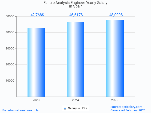 failure analysis engineer salary in spain 2025 failure analysis engineer salary in spain 2025
