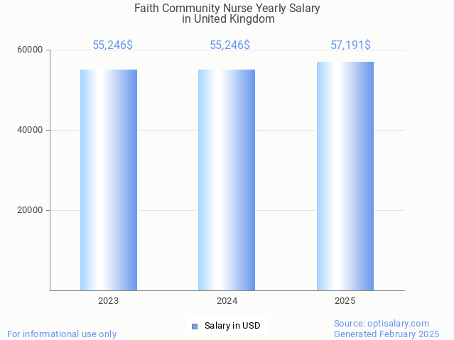 faith community nurse salary in united kingdom 2025 faith community nurse salary in united kingdom 2025