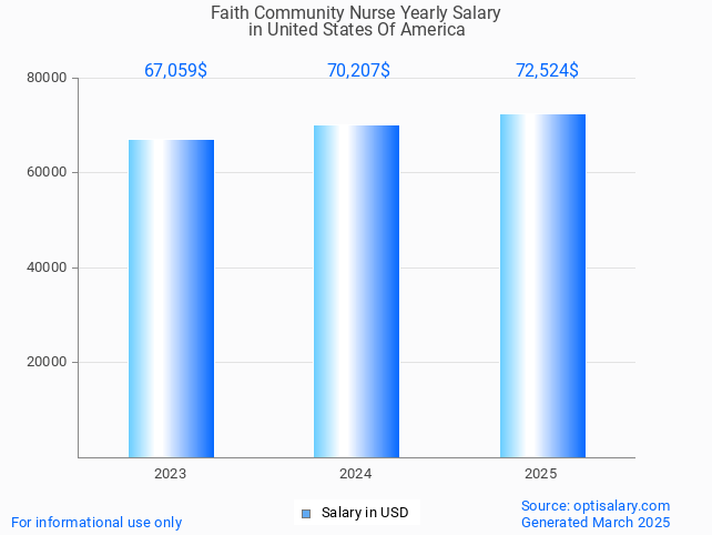 faith community nurse salary in united states of america 2025 faith community nurse salary in united states of america 2025