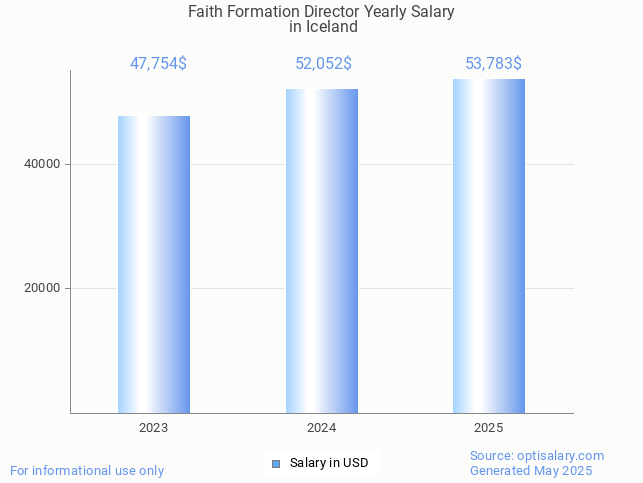 faith formation director salary in iceland 2025 faith formation director salary in iceland 2025