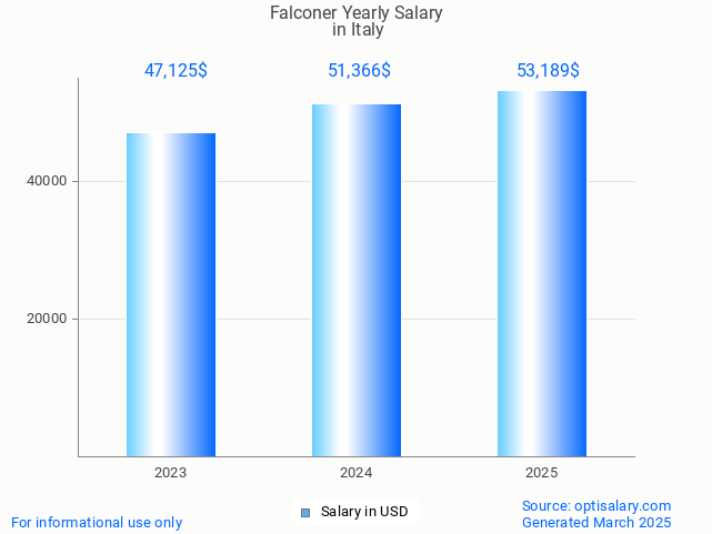 falconer salary in italy 2025 falconer salary in italy 2025
