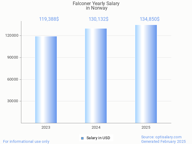 falconer salary in norway 2025 falconer salary in norway 2025